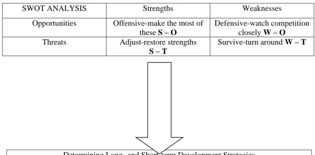 Table 3. An Alternative SWOT Matrix 