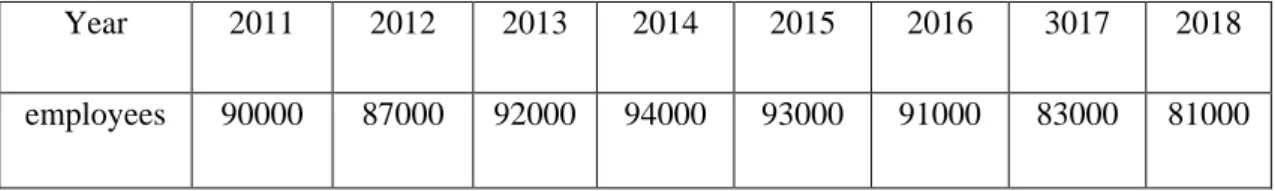 Table 5. Royal Dutch Shell's number of employees from 2012 to 2019 