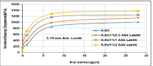 Şekil 2.5. Atık lastik katkılı kil zemin serbest basınç sonuçları [19]. 