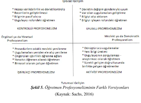 Şekil 5. Öğretmen Profesyonelizminin Farklı Versiyonları  (Kaynak: Sachs, 2016) 