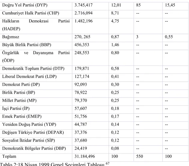 Tablo 2:18 Nisan 1999 Genel Seçimleri Tablosu. 67   