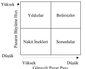 Şekil 2. BDG İş Birimleri Portföy Yönetim Matrisi Kaynak: Dess vd., 2014, s. 191 uyarlamasıdır 