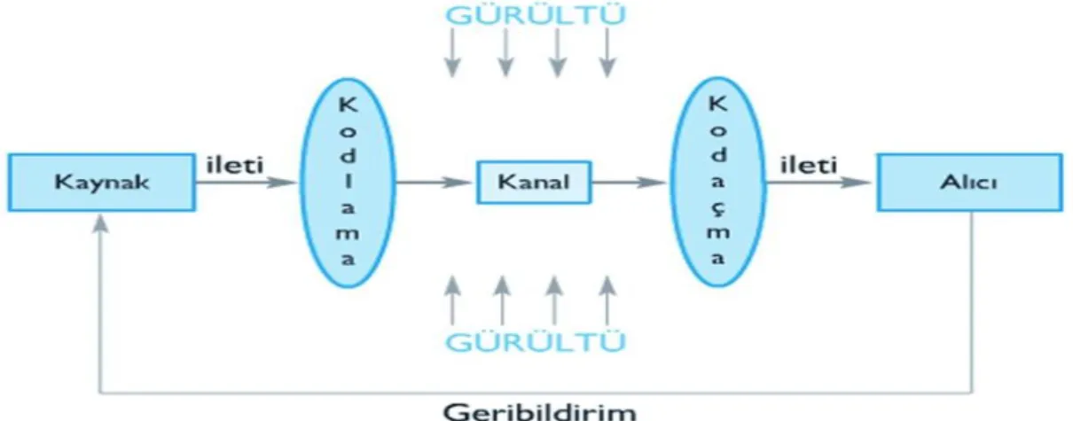 Şekil 1: İletişim süreci şeması (MEGEP, 2015). 