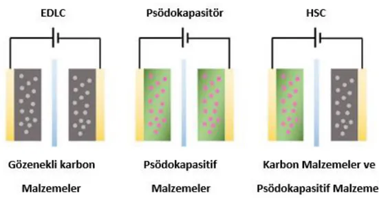 Şekil  1.2.  EDLC’  lerin,  psödokapasitörlerin  ve  HSC’  lerin  enerji  depolama  mekanizasının şeması [4]