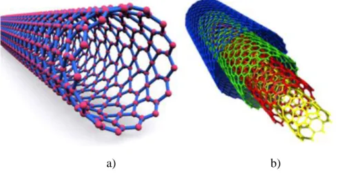 Şekil 1.3. Karbon nanotüp türleri; a) tek katmanlı, b) çok katmanlı nanotüpler [12]. 