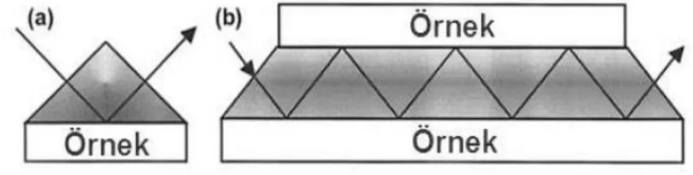 Şekil 3.5. ATR ölçümü; a) Tek yansımalı, b) Çok yansımalı [35]. 