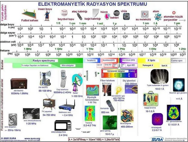 Şekil 3.2. Elektromanyetik radyasyon spektrumu [60]. 