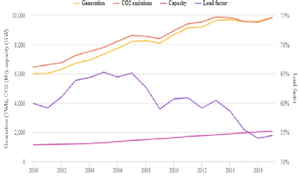 Şekil 1.1. 2000 ve 2017 yılları arasında global kömür üretimi ve CO 2  emisyonları [3]