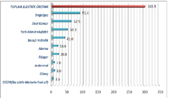 Şekil  1.5.  Türkiye’de  üretilen  toplam  elektrik  enerjisinin  kaynaklara  göre  Dağılımı  (Milyar kWh) ,2018 [26]