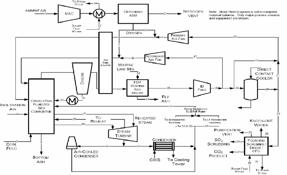 Şekil 2.4. Kriyojenik Distilasyon CO 2  saflaştırma üniteli SC DAYOksiyanma tesisi akış diyagramı [42].