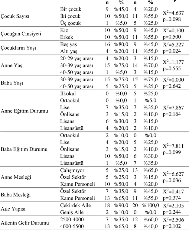 Tablo 4. Tanımlayıcı özelliklerin gruplara göre dağılımı (n=40).     Deney  Kontrol  n  %  n  %  p  Çocuk Sayısı  Bir çocuk  9  %45,0  4  %20,0  X 2 =4,637  p=0,098 İki çocuk 10  %50,0  11  %55,0  Üç çocuk  1  %5,0  5  %25,0  Çocuğun Cinsiyeti  Kız  10  %5