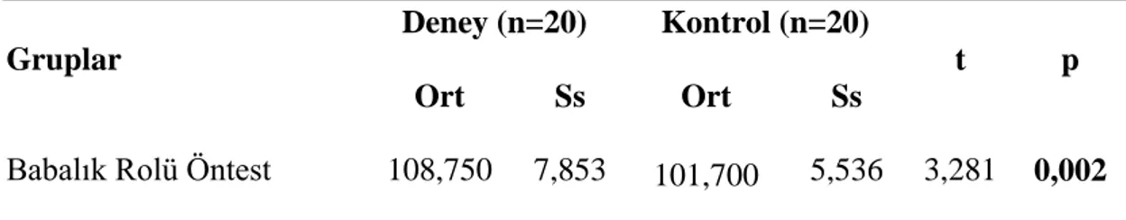 Tablo 5. Deney ve kontrol gruplarının babalık rolü algı ölçeğinden aldığı ön test  puanlarına ilişkin t testi sonuçları