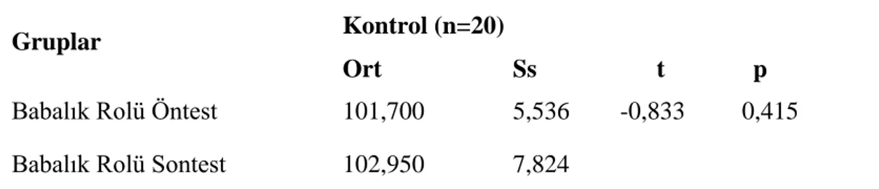 Tablo  6’de  deney  grubundaki  babaların  eğitim  almadan  önce  ve  eğitim  sonrasında babalık rolü algı ölçeğinden aldıkları ön test ve son test puanları arasında  anlamlı bir farklılık olup olmadığına ilişkin t Testi sonuçları verilmiştir