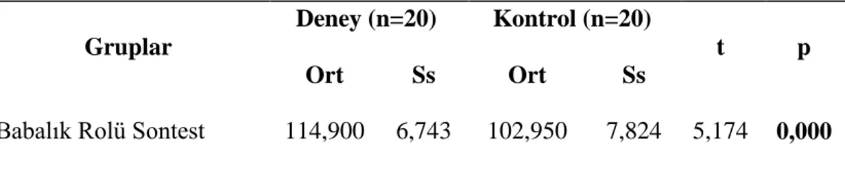 Tablo  8’de  deney  ve  kontrol  gruplarının  babalık  rolü  algı  ölçeğinden  aldıkları  son  test  puanları  arasında  anlamlı  bir  farklılık  olup  olmadığına  ilişkin  t  Testi  sonuçları gösterilmiştir