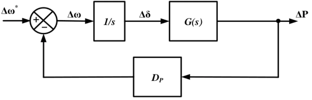 Figure 3.5. Small-signal model (conventional active power control) [56]. 