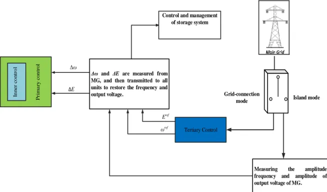 Figure 3.6. The principle behind the secondary control strategy in MGs [61]. 