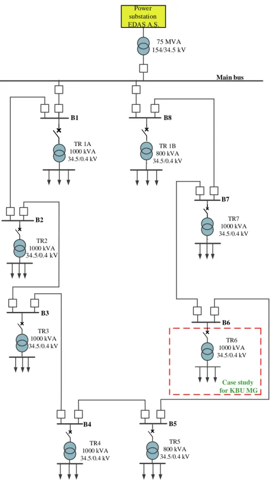 Figure 4.2. Electric power supply diagram of Karabuk University. 