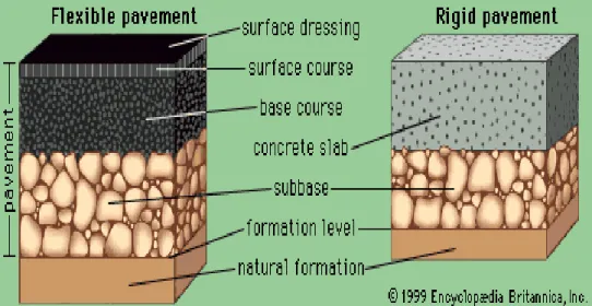 Figure 3.29. Rigid and flexible pavements [61].
