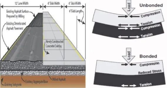 Figure 5.7. Shows the difference between the use of bitumen or concrete [63]. 