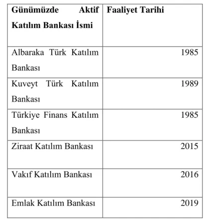 Tablo 1. Aktif Katılım Bankaları Faaliyet Başlangıç Tarihleri. 