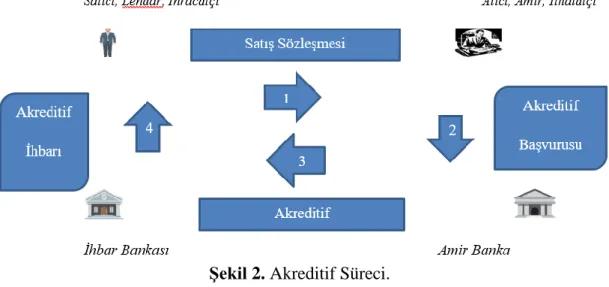 Şekil 2. Akreditif Süreci. 