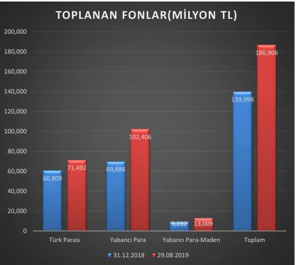 Tablo 5. Katılım Bankaları Toplanan Fonlar. 