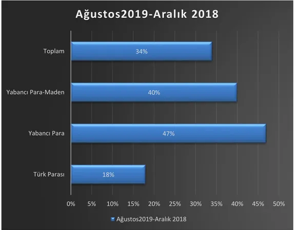 Tablo 6. Katılım Bankaları Toplanan Fonlar 2018-2019 Yılı Oransal Değeri (%). 