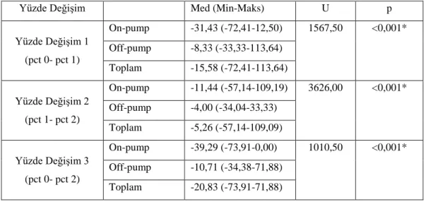 Tablo 13.  On-pump ve Off-pump vakalarda PCT0, PCT1, PCT2 değerleri arasında  meydana gelen yüzde değişimler bakımından incelenmesi