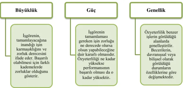 Şekil 3: Özyeterliliğin boyutları (Stajkovic &amp; Fred, 1998; akt:Özkan, 2018, s. 32)
