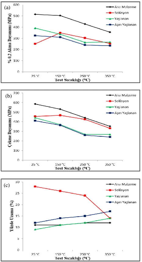 Şekil  6.7.  Ana  malzeme,  solüsyona  alınan,  yaşlanan  ve  aşırı  yaşlanan  numunelerin  çekme deneyi sonuçları; a) % 0,2 akma dayanımı, b) çekme dayanımı ve 