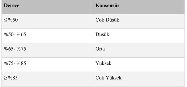 Tablo 6: Grup Konsensüs Dereceleri 