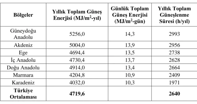 Çizelge 2.1. Türkiye’de bölgelere göre güneş enerjisi dağılımı [1]. 