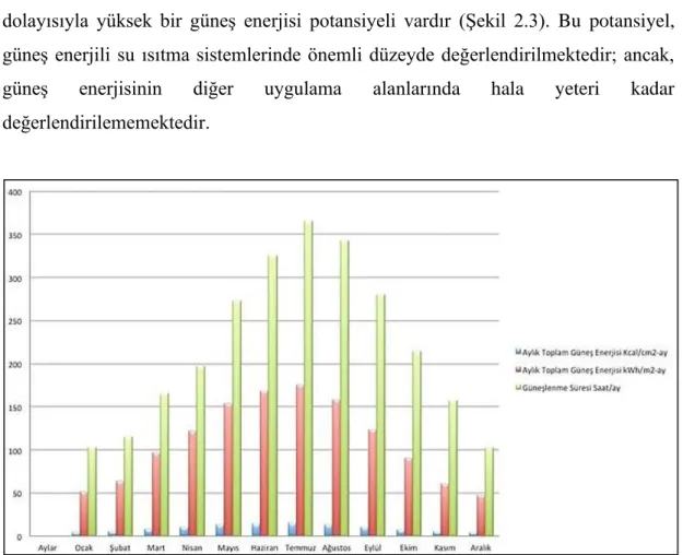 Şekil 2.3. Türkiye’de aylık ışınım şiddeti değerleri ve aylık güneşlenme süreleri [5]