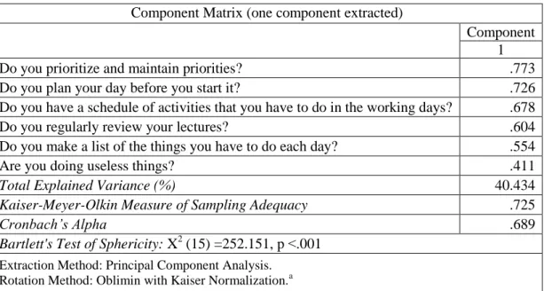 Table 3.3. Factor Analysis for Time Management Scale  Component Matrix (one component extracted) 