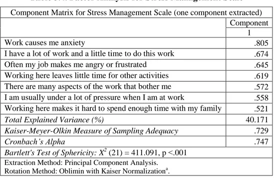 Table 3.4. Factor Analysis for Stress Management Scale  Component Matrix for Stress Management Scale (one component extracted) 