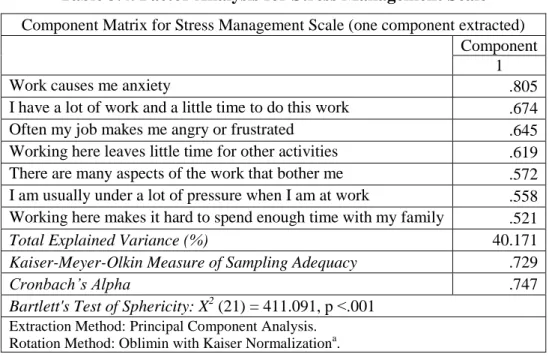 Table 3.4. Factor Analysis for Stress Management Scale  Component Matrix for Stress Management Scale (one component extracted) 