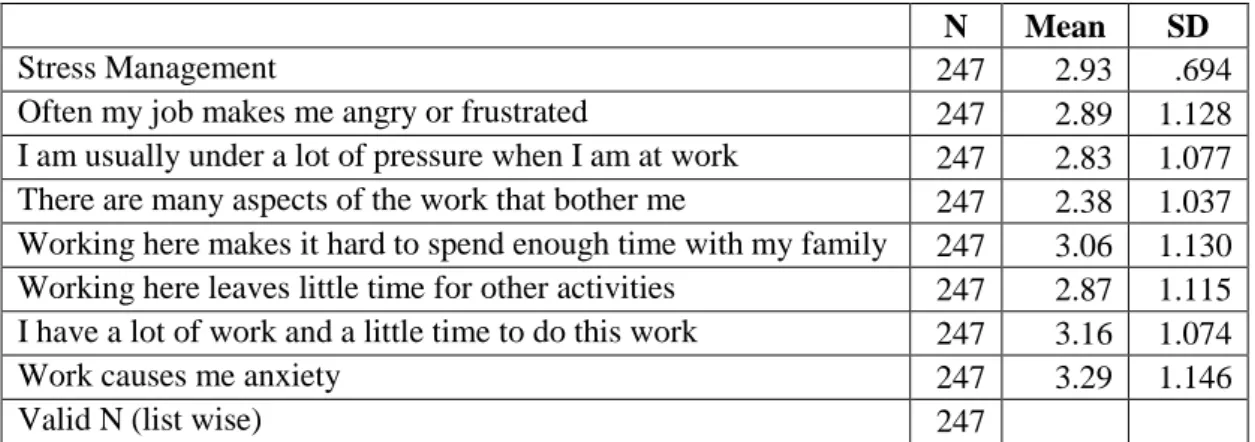 Table 4.3. shows descriptive statistics for Time Management (TM ) Scale and  scale items