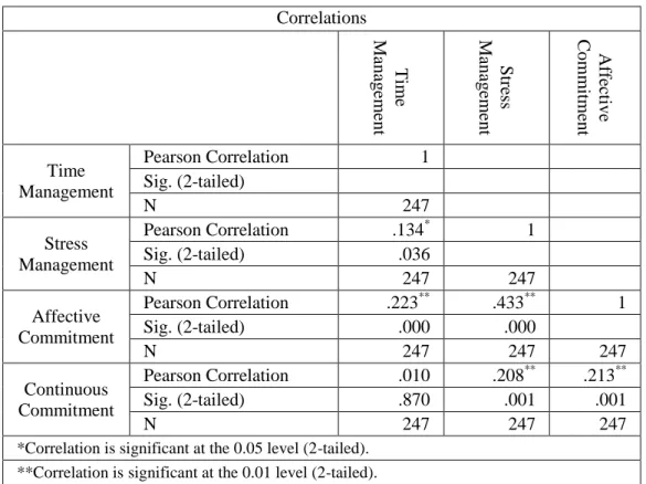 Table  4.7.  Pearson  Correlation  is  deployed  to  test  the  relationships  between  Time  Management,  Stress  Management,  Affective  Commitment  and  Continuance  Commitment,  the  Time  Management  and  Stress  Management  had  significant  weak  po