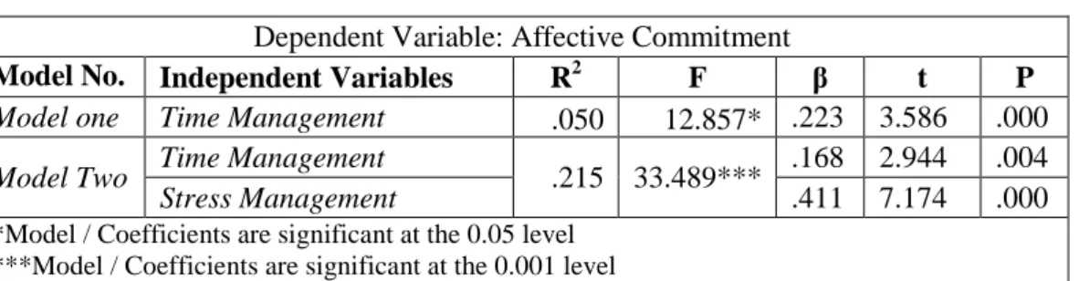 Table 4.8. Effect of TM and SM on AC  Dependent Variable: Affective Commitment 