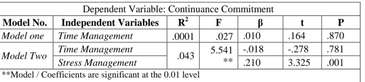 Table 4.10. Effect of TM and SM on CC  Dependent Variable: Continuance Commitment 