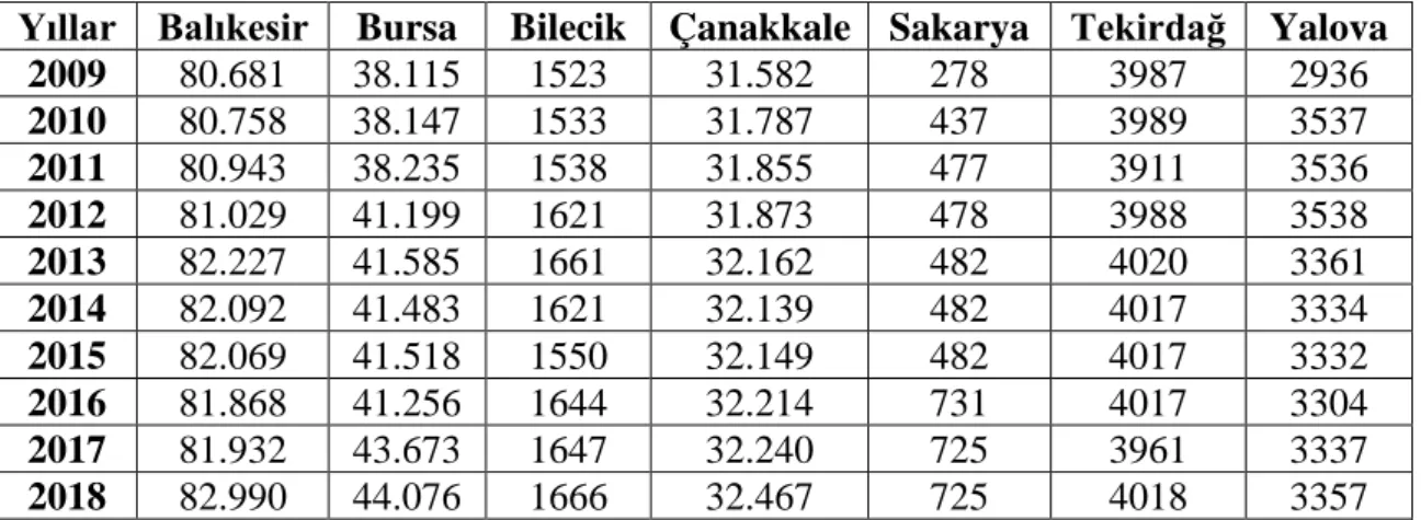 Tablo 2. Marmara Bölgesinde Zeytin Yetiştirilen Şehirlerde Ağaçların Kapladığı Alan  (Hektar)