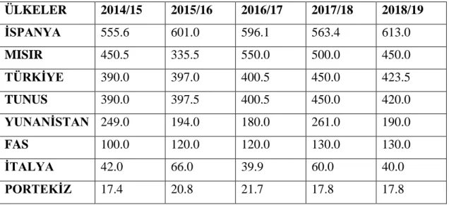 Tablo 8. Dünya Sofralık Zeytin Üretiminde Başlıca Ülkeler (1000 TON). 