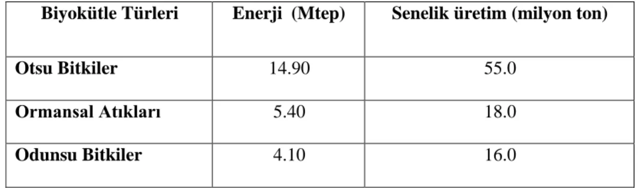 Tablo 5. Türkiye Biyokütle Enerjisi Potansiyeli 