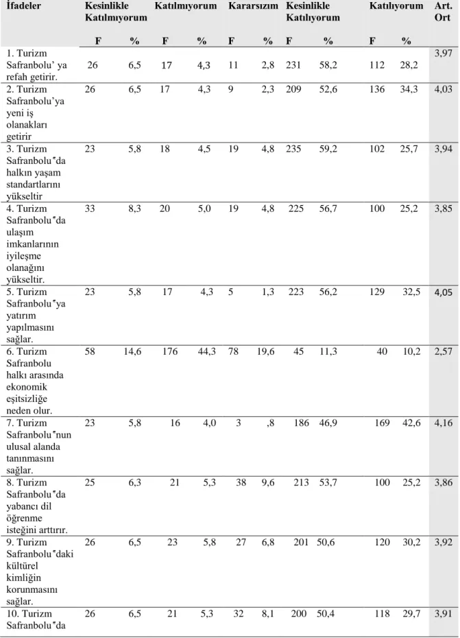 Tablo  7:  Araştırmaya  Katılanların  Sürdürülebilir  Turizm  Planlamasına  İlişkin Düşünceleri  İfadeler  Kesinlikle  Katılmıyorum      F           %  Katılmıyorum    F           %  Kararsızım   F           %  Kesinlikle  Katılıyorum F            %  Katıl