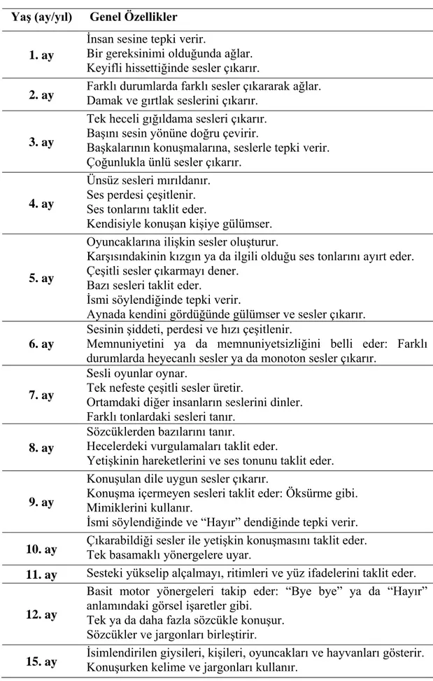 Tablo 2. Bebeklerin Dil Gelişim Özellikleri  Yaş (ay/yıl)   Genel Özellikler 