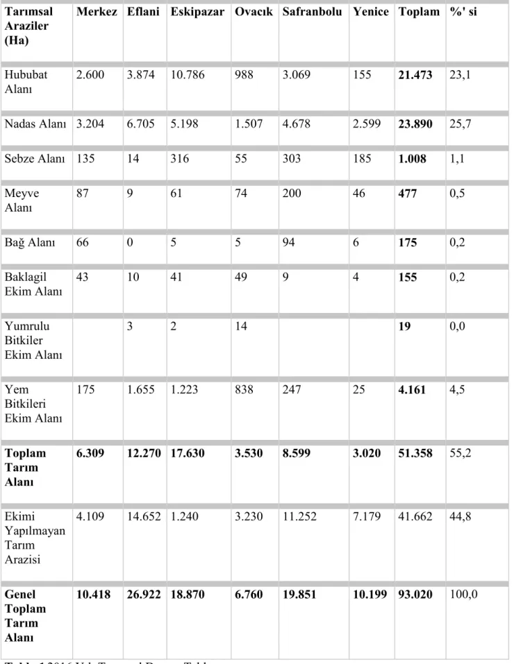 Tablo 1 2016 Yılı Tarımsal Durum Tablosu 