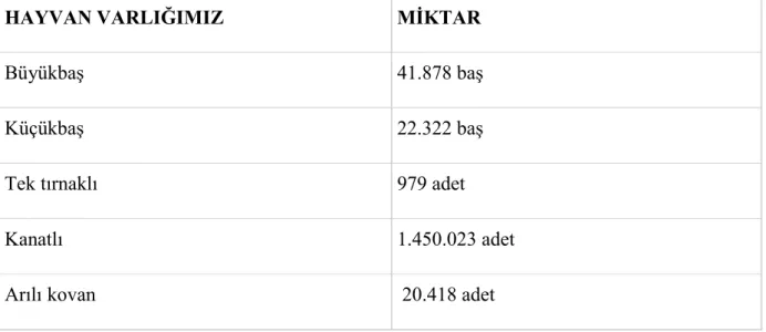 Tablo 2 2016 Yılı Hayvan Sayıları 