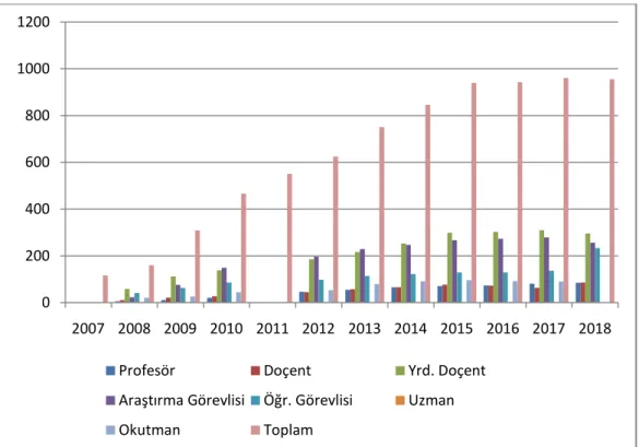 Grafik  incelendiğinde  2007  yılında  unvanlar  ayrı  ayrı  gösterilmeyip  sadece  toplam  personel  sayıları  görülmektedir  ve  bu  sayı  100  civarındadır