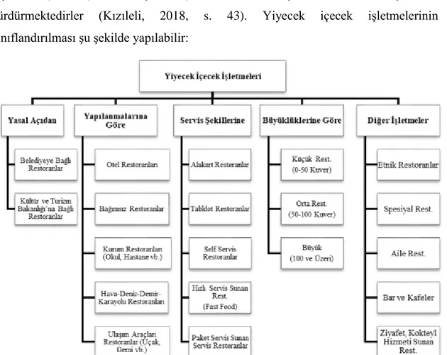 Şekil 2.Yiyecek İçecek İşletmelerinin Sınıflandırılması(Denizer, 2012, s. 6). 