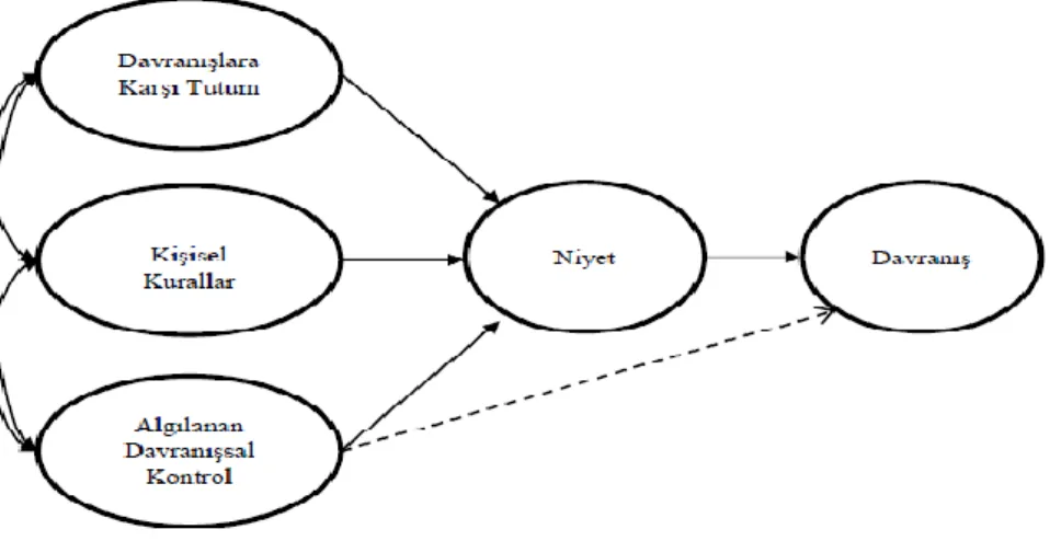 Şekil 4. Planlı Davranış Teorisi (Ajzen, 1991, s. 182). 